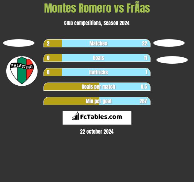 Montes Romero vs FrÃ­as h2h player stats