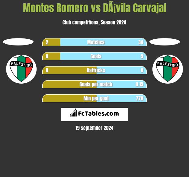 Montes Romero vs DÃ¡vila Carvajal h2h player stats