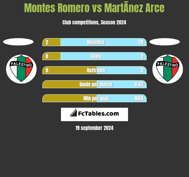 Montes Romero vs MartÃ­nez Arce h2h player stats