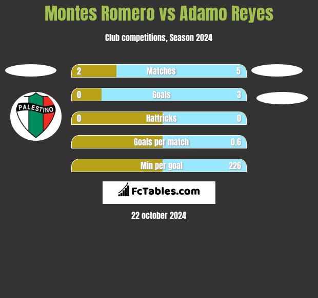 Montes Romero vs Adamo Reyes h2h player stats