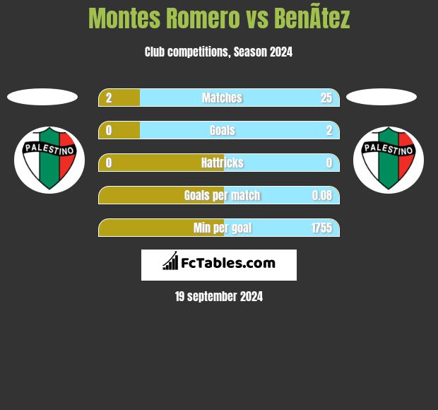 Montes Romero vs BenÃ­tez h2h player stats