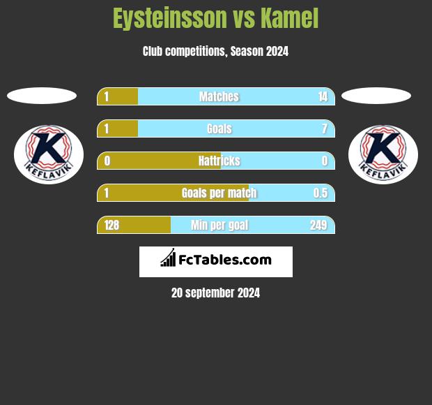 Eysteinsson vs Kamel h2h player stats