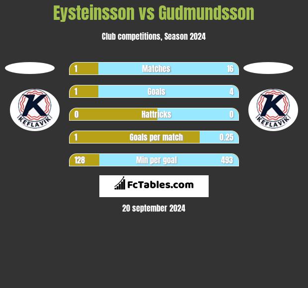 Eysteinsson vs Gudmundsson h2h player stats