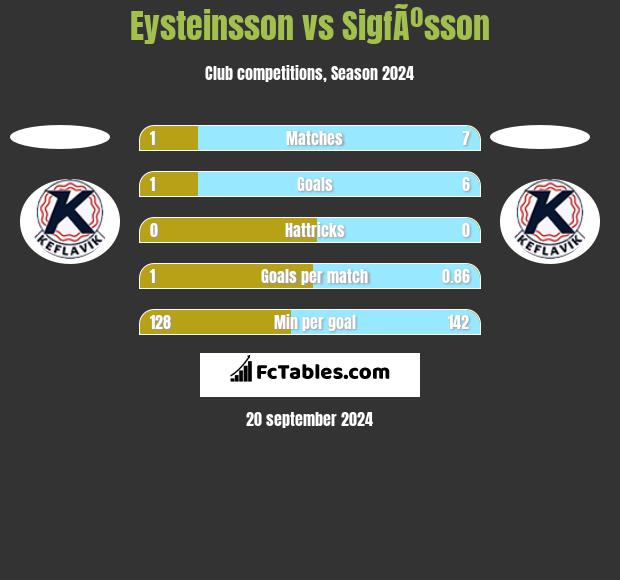 Eysteinsson vs SigfÃºsson h2h player stats