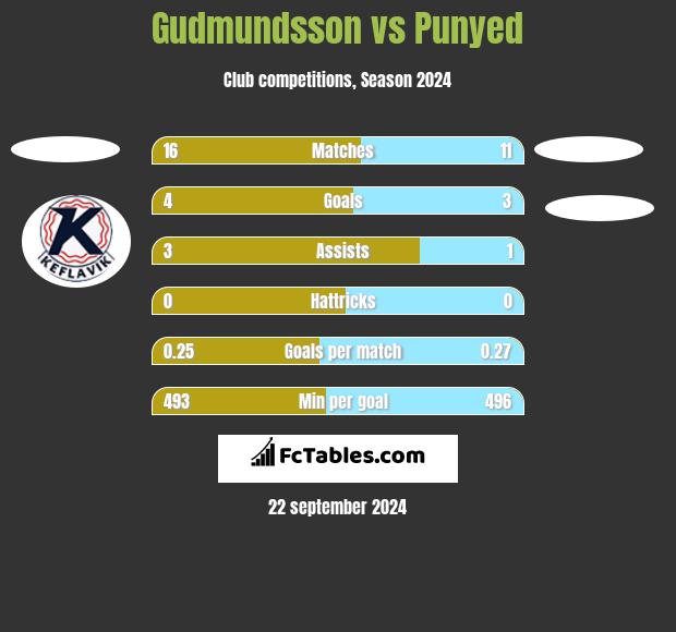 Gudmundsson vs Punyed h2h player stats