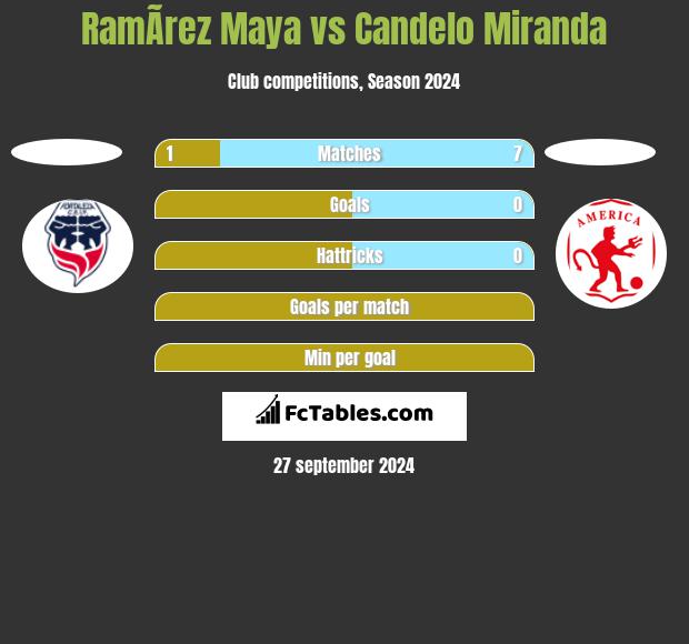 RamÃ­rez Maya vs Candelo Miranda h2h player stats