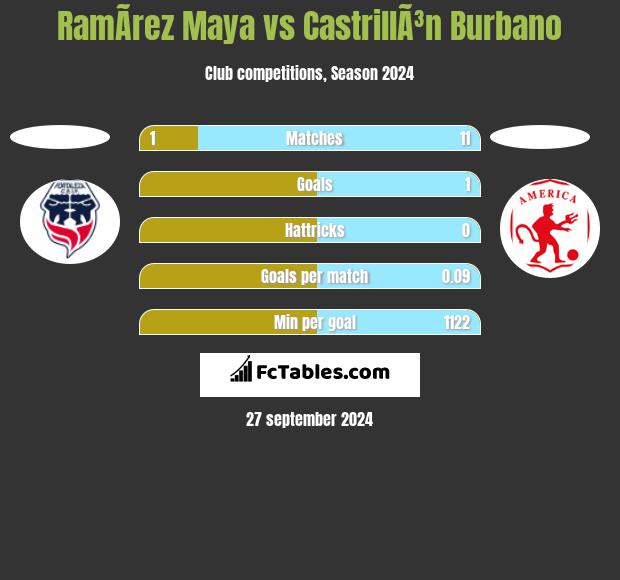 RamÃ­rez Maya vs CastrillÃ³n Burbano h2h player stats