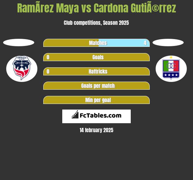 RamÃ­rez Maya vs Cardona GutiÃ©rrez h2h player stats