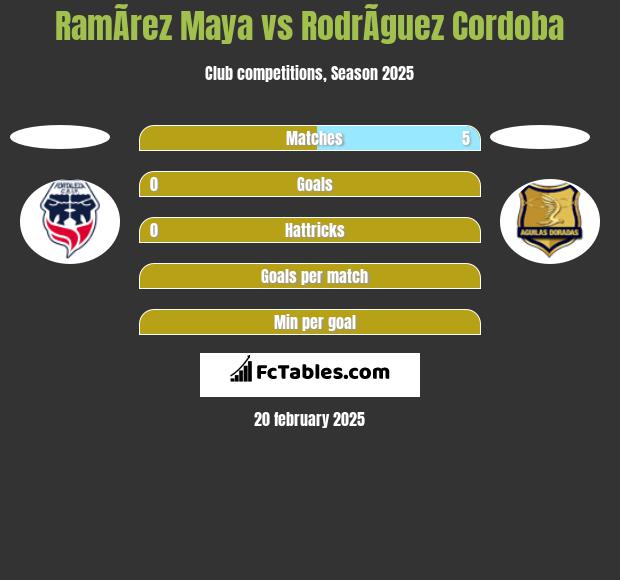 RamÃ­rez Maya vs RodrÃ­guez Cordoba h2h player stats