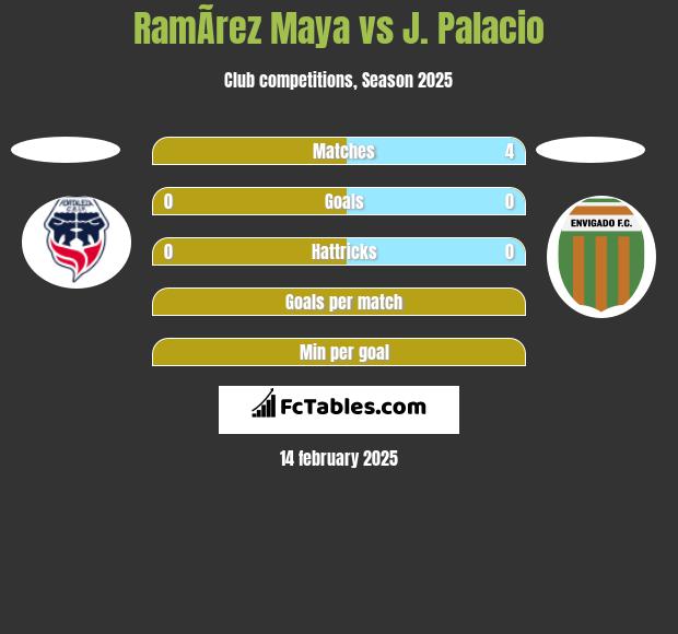 RamÃ­rez Maya vs J. Palacio h2h player stats