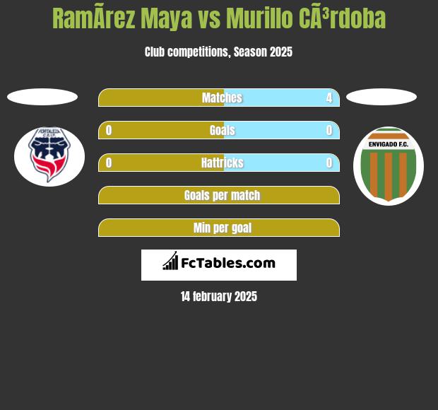 RamÃ­rez Maya vs Murillo CÃ³rdoba h2h player stats