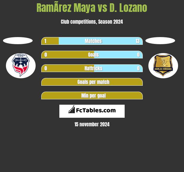 RamÃ­rez Maya vs D. Lozano h2h player stats