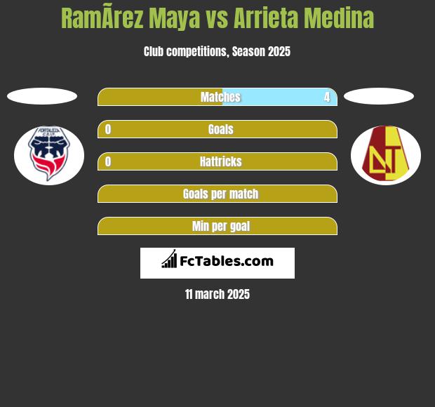 RamÃ­rez Maya vs Arrieta Medina h2h player stats