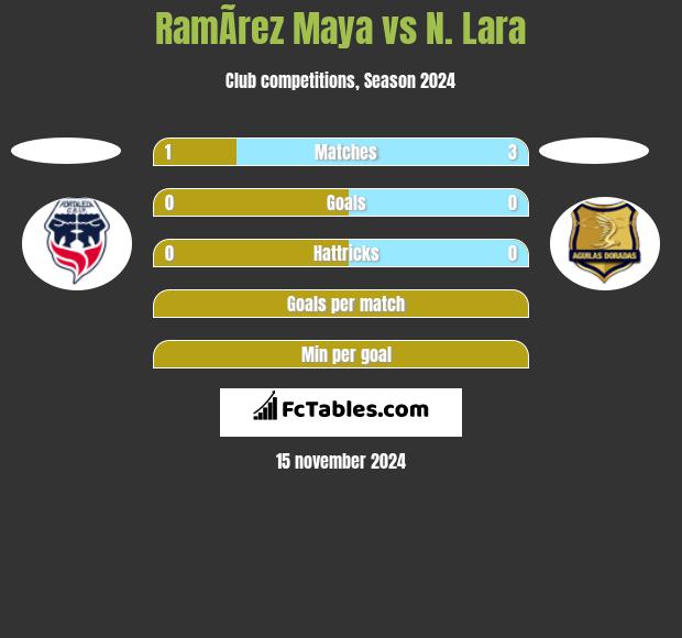 RamÃ­rez Maya vs N. Lara h2h player stats