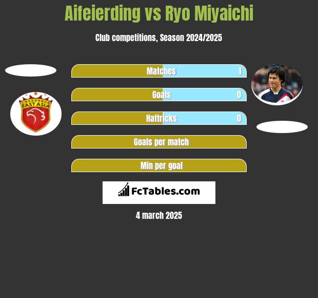 Aifeierding vs Ryo Miyaichi h2h player stats