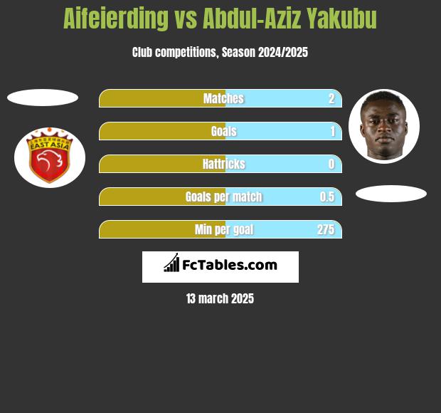 Aifeierding vs Abdul-Aziz Yakubu h2h player stats