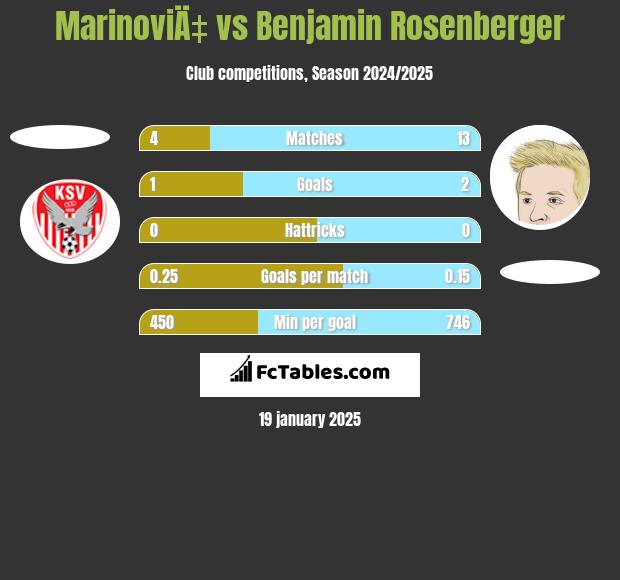 MarinoviÄ‡ vs Benjamin Rosenberger h2h player stats