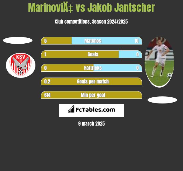 MarinoviÄ‡ vs Jakob Jantscher h2h player stats