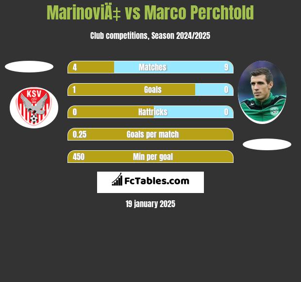 MarinoviÄ‡ vs Marco Perchtold h2h player stats