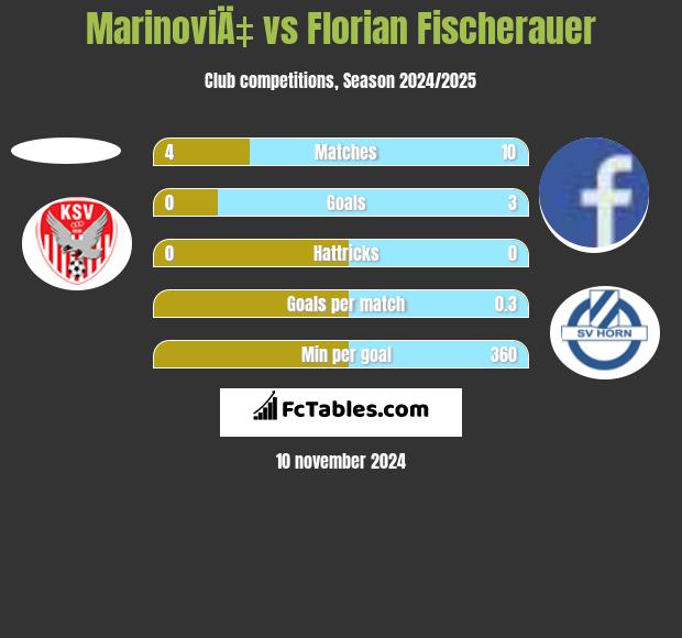 MarinoviÄ‡ vs Florian Fischerauer h2h player stats