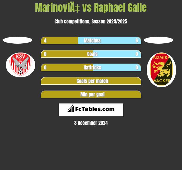 MarinoviÄ‡ vs Raphael Galle h2h player stats