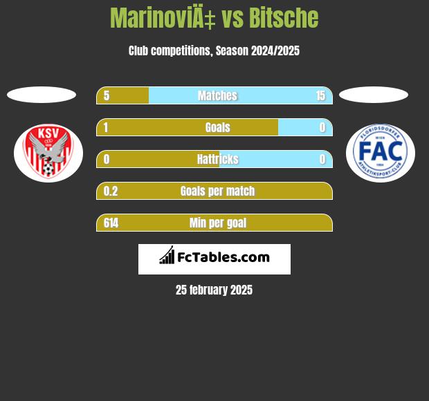 MarinoviÄ‡ vs Bitsche h2h player stats