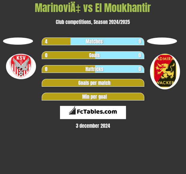 MarinoviÄ‡ vs El Moukhantir h2h player stats