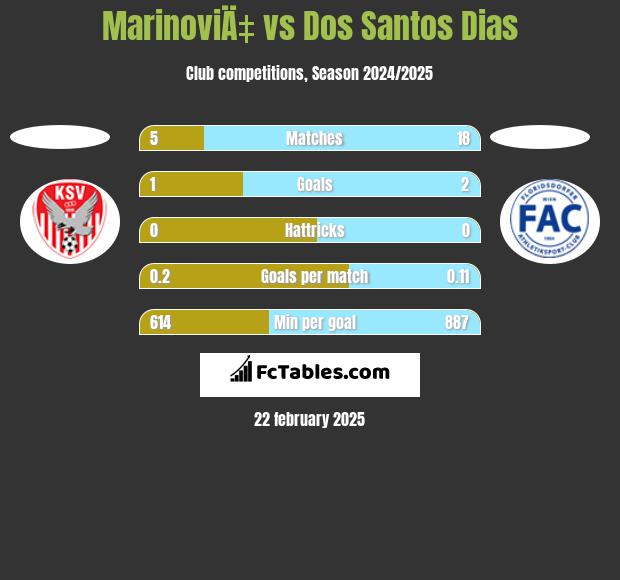 MarinoviÄ‡ vs Dos Santos Dias h2h player stats