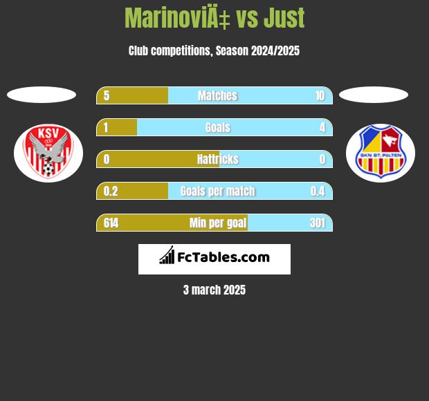 MarinoviÄ‡ vs Just h2h player stats