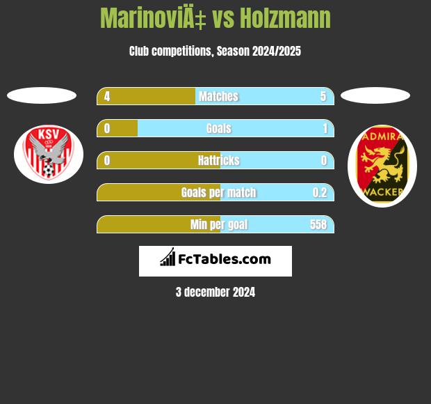 MarinoviÄ‡ vs Holzmann h2h player stats