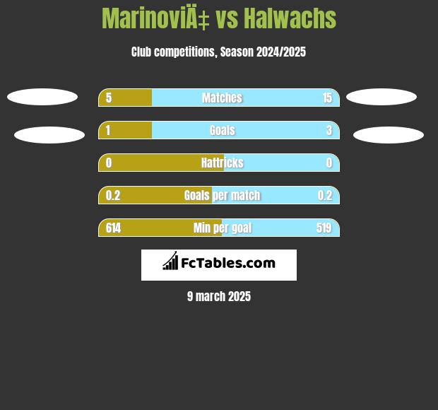 MarinoviÄ‡ vs Halwachs h2h player stats