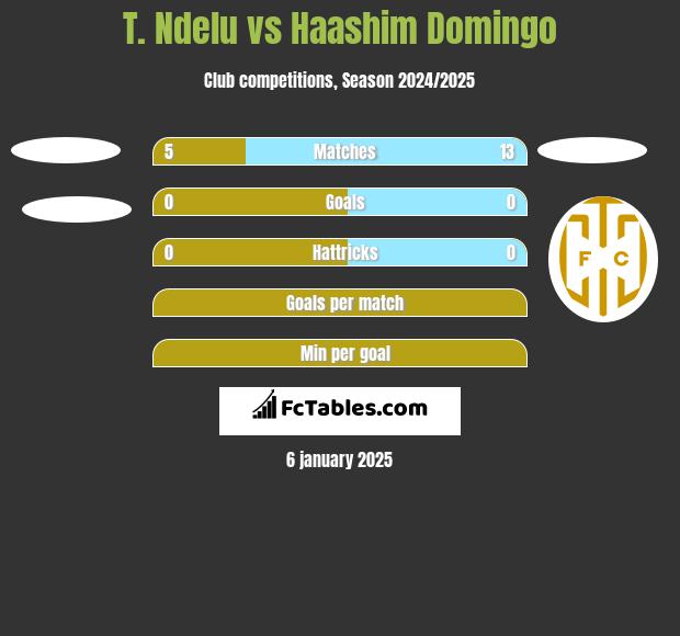 T. Ndelu vs Haashim Domingo h2h player stats