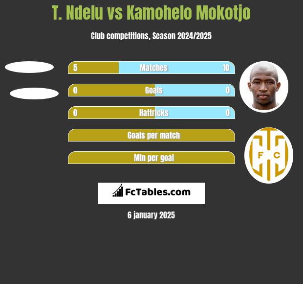 T. Ndelu vs Kamohelo Mokotjo h2h player stats