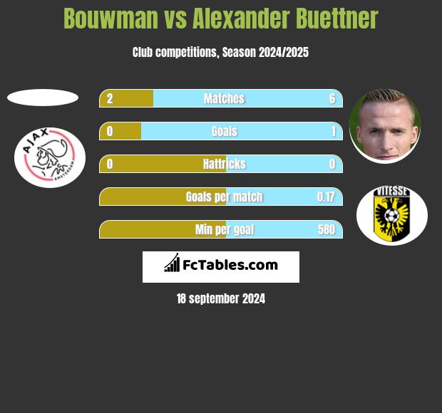 Bouwman vs Alexander Buettner h2h player stats