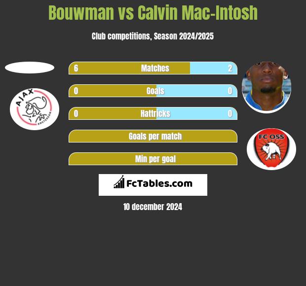 Bouwman vs Calvin Mac-Intosh h2h player stats