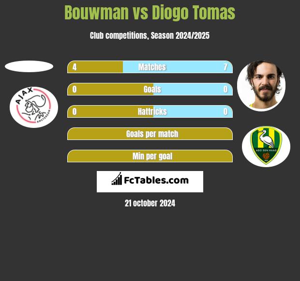 Bouwman vs Diogo Tomas h2h player stats