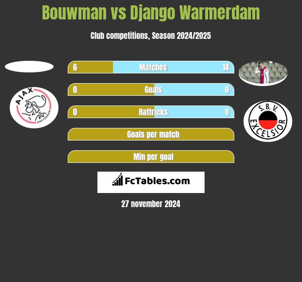 Bouwman vs Django Warmerdam h2h player stats