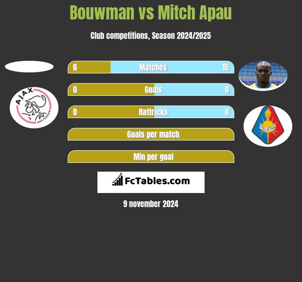 Bouwman vs Mitch Apau h2h player stats