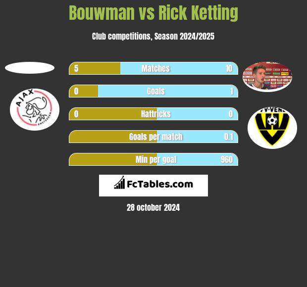 Bouwman vs Rick Ketting h2h player stats