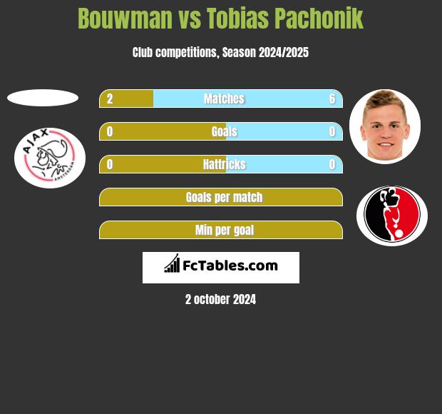 Bouwman vs Tobias Pachonik h2h player stats