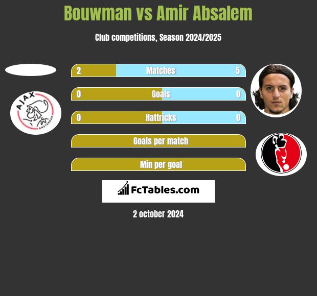 Bouwman vs Amir Absalem h2h player stats