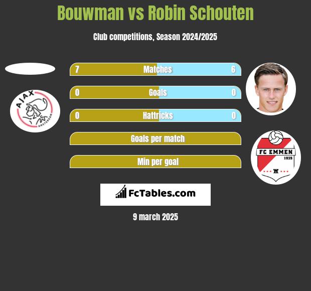 Bouwman vs Robin Schouten h2h player stats