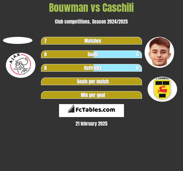 Bouwman vs Caschili h2h player stats