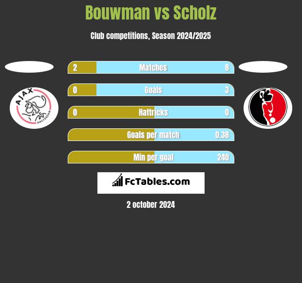 Bouwman vs Scholz h2h player stats