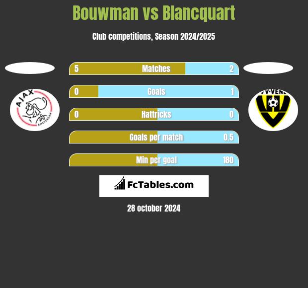 Bouwman vs Blancquart h2h player stats