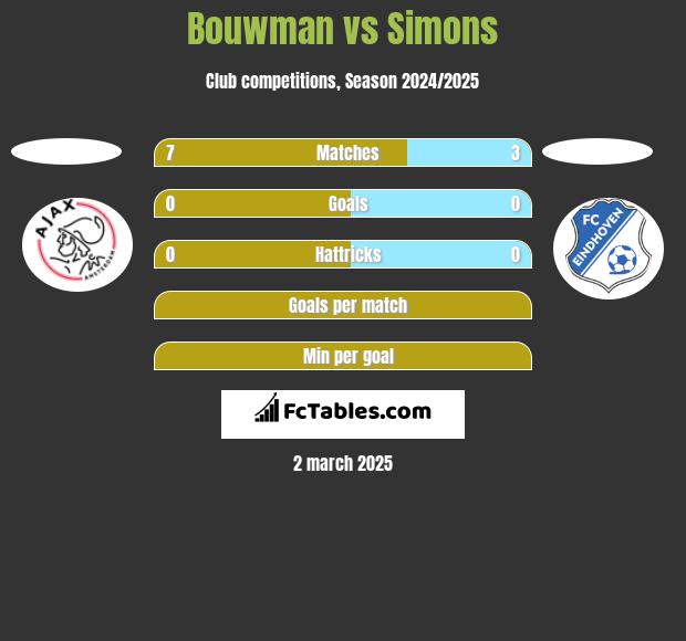 Bouwman vs Simons h2h player stats