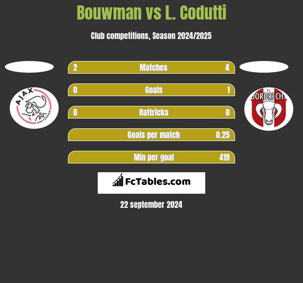 Bouwman vs L. Codutti h2h player stats