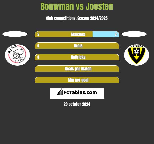 Bouwman vs Joosten h2h player stats