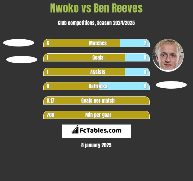 Nwoko vs Ben Reeves h2h player stats