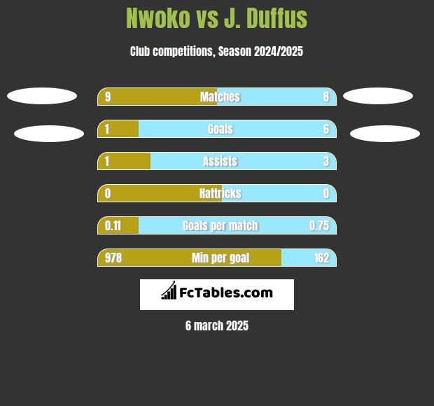 Nwoko vs J. Duffus h2h player stats